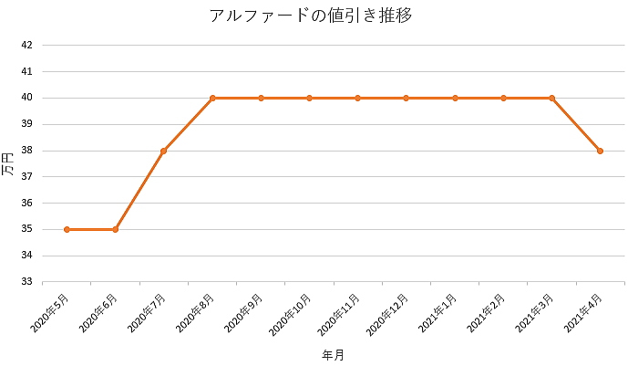 新型アルファードの限界値引きとリセールバリューの高いグレードをレポート 夢あるカーライフ 夢カー