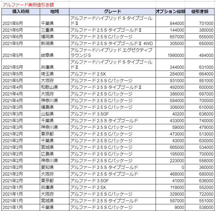 アルファードの実例値引き額表