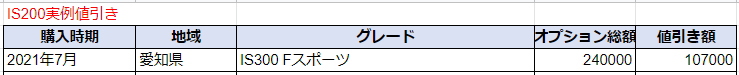 レクサスISの実例値引き額表