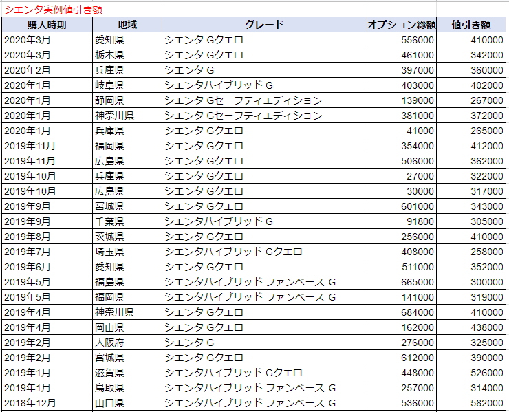 シエンタの実例値引き表