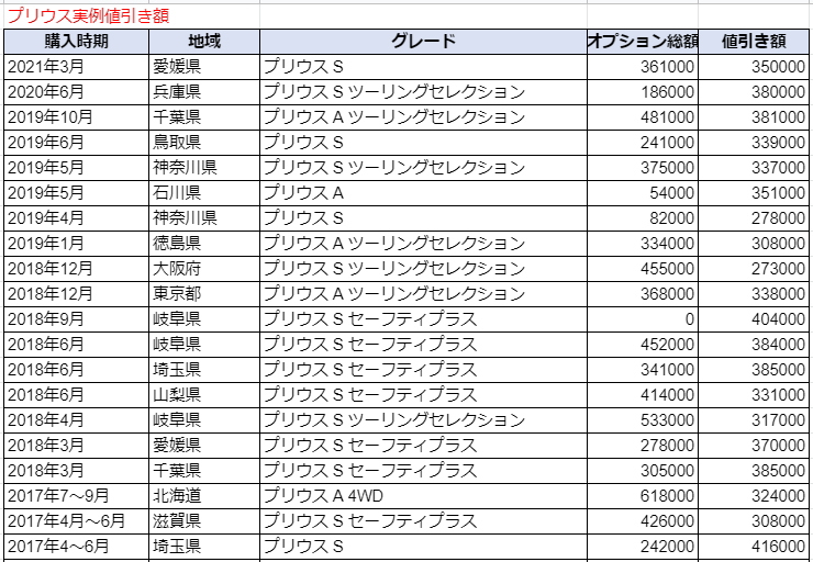 プリウスの限界値引きとリセールバリューの高いグレード オプションをレポート 夢あるカーライフ 夢カー