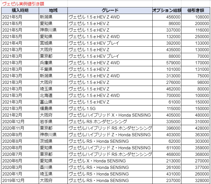 新型ヴェゼルの限界値引きとリセールバリューの高いグレード オプションをレポート 夢あるカーライフ 夢カー 新型ヴェゼルの限界値引きとリセールバリューの高いグレード オプションをレポート 夢あるカーライフ 夢カー