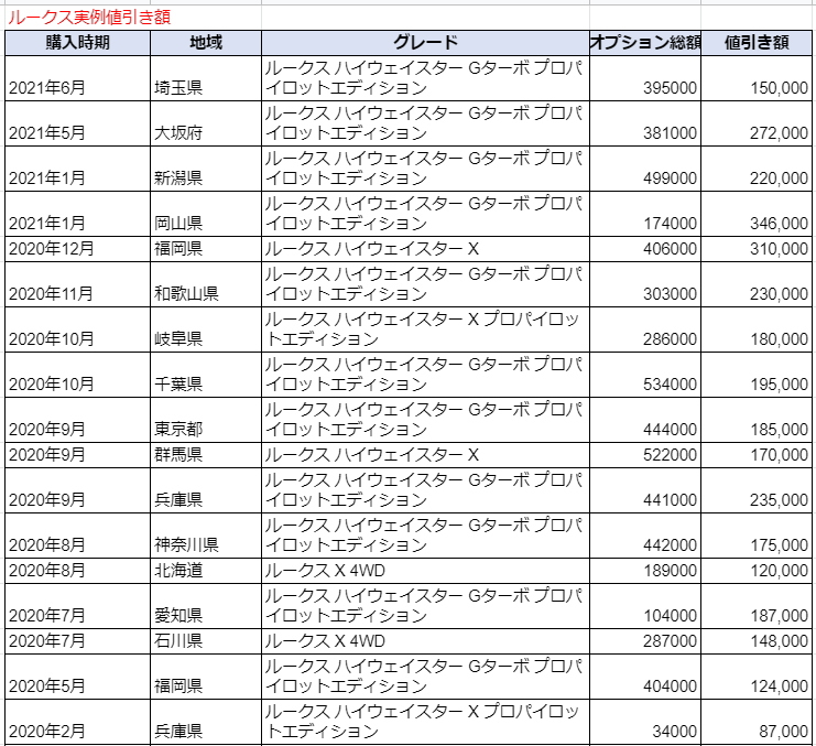 ルークスの実例値引き額表