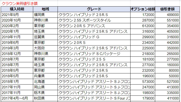 クラウンの実例値引き額表