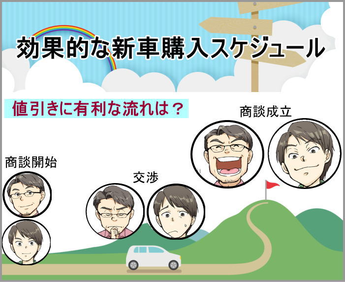 新車購入における交渉で値引きに有利な流れとは？