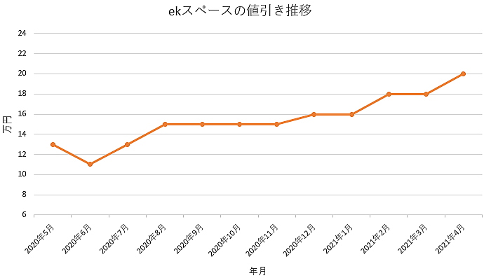 Ekスペースの限界値引きとリセールバリューの高いグレードをレポート 夢あるカーライフ 夢カー Ekスペースの限界値引きとリセールバリューの高いグレードをレポート 夢あるカーライフ 夢カー