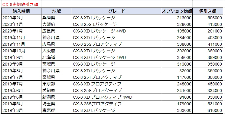 CX-8の実例値引き額表