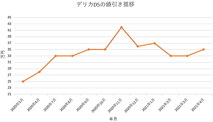 デリカd 5の限界値引きとリセールバリューの高いグレード 人気カラーをレポート 夢あるカーライフ 夢カー