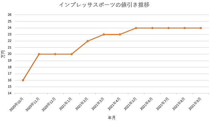 インプレッサスポーツの限界値引きとリセールバリューの高いグレード オプションをレポート 夢あるカーライフ 夢カー