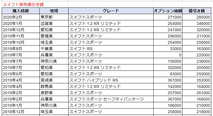 スイフトの実例値引き額表