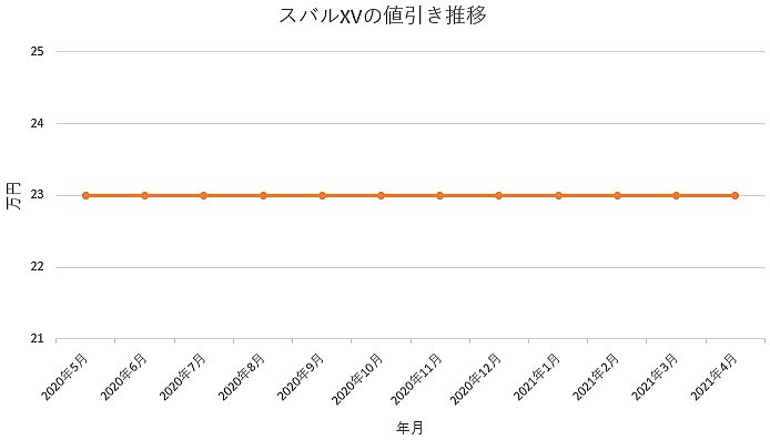 スバル ｘｖの限界値引きとリセールバリューの高いグレード オプションをレポート 夢あるカーライフ 夢カー