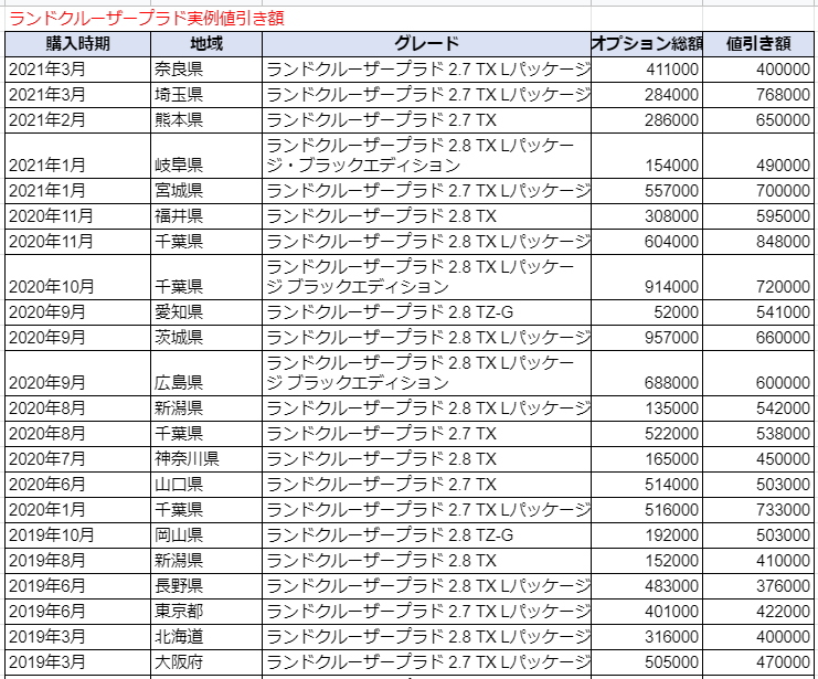 ランドクルーザープラドの限界値引きとリセールバリューの高いグレード オプションをレポート 夢あるカーライフ 夢カー ランドクルーザープラドの限界値引きとリセールバリューの高いグレード オプションをレポート 夢あるカーライフ 夢カー