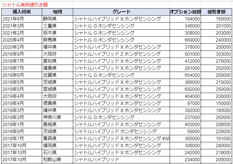 シャトルの限界値引きとリセールバリューの高いグレード オプションをレポート 夢あるカーライフ 夢カー シャトルの限界値引きとリセールバリューの高いグレード オプションをレポート 夢あるカーライフ 夢カー