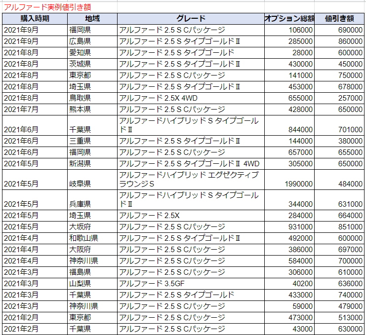 アルファードの実例値引き額表