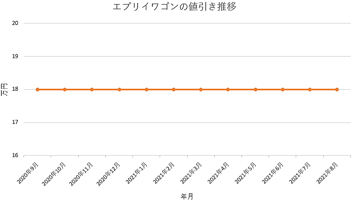 エブリイワゴンの限界値引きとリセールバリューの高いグレードをレポート 夢あるカーライフ 夢カー エブリイワゴンの限界値引きとリセールバリューの高いグレードをレポート 夢あるカーライフ 夢カー