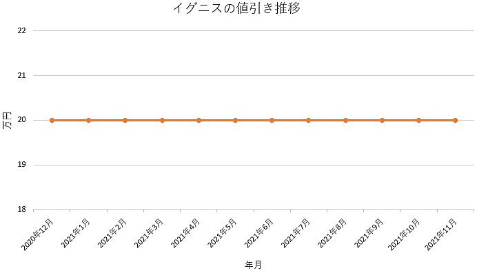 イグニスの値引き推移グラフ