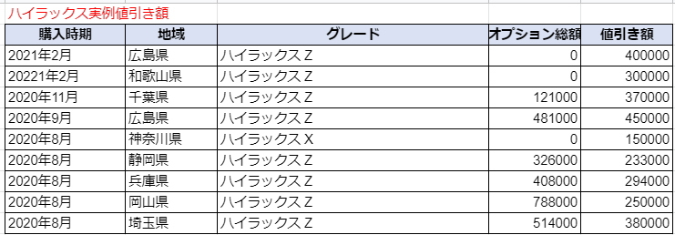 ハイラックスの限界値引きとリセールバリューの高いグレードをレポート 夢あるカーライフ 夢カー ハイラックスの限界値引きとリセールバリューの高いグレードをレポート 夢あるカーライフ 夢カー