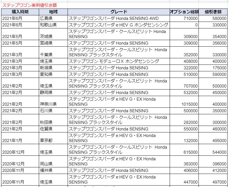 ステップワゴンの限界値引きとリセールバリューの高いグレード オプションをレポート 夢あるカーライフ 夢カー ステップワゴンの限界値引きとリセールバリューの高いグレード オプションをレポート 夢あるカーライフ 夢カー