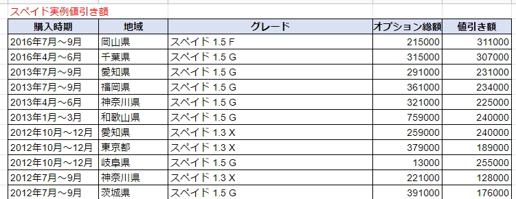 スペイドの実例値引き額表