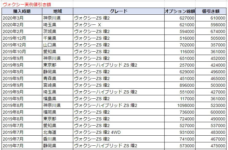 ヴォクシーの実例値引き表