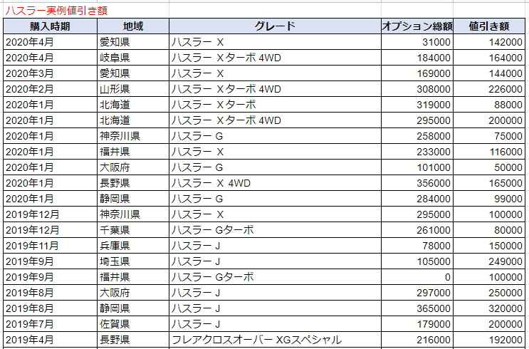 ハスラーの実例値引き表
