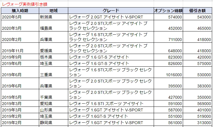 レヴォーグの実例値引き表