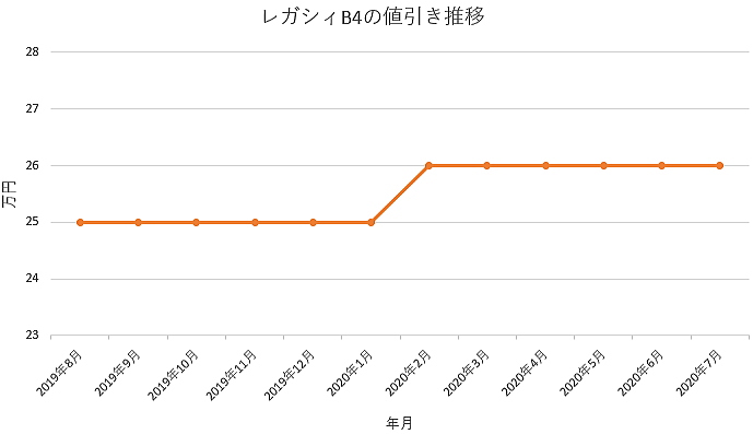 レガシィB4の値引き推移グラフ