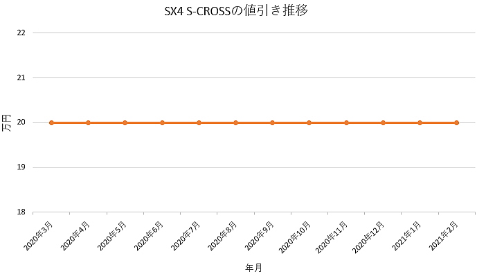 SX4-CROSSの値引き推移グラフ