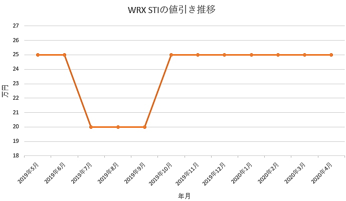 WRX STIの値引き推移グラフ