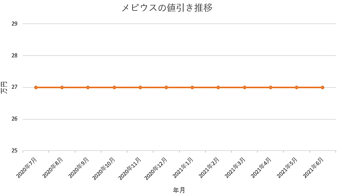 メビウスの値引き推移グラフ