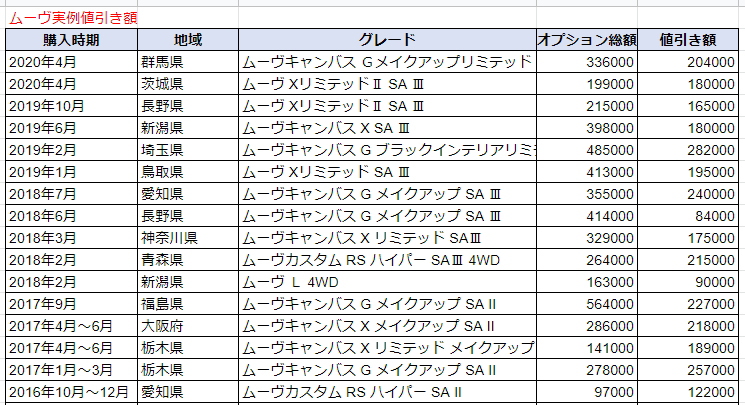 ムーヴの実例値引き表