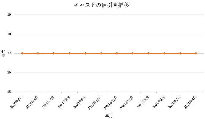 キャストの限界値引きとリセールバリューの高いグレードをレポート 夢あるカーライフ 夢カー キャストの限界値引きとリセールバリューの高いグレードをレポート 夢あるカーライフ 夢カー