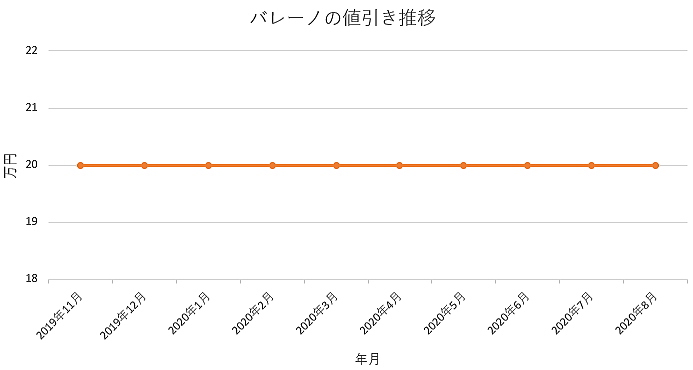 バレーノの値引き推移グラフ