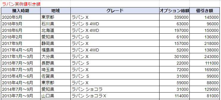 ラパンの実例値引き表