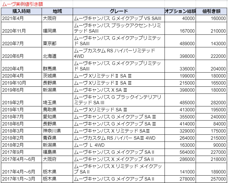 ムーヴキャンバスの限界値引きとリセールバリューの高いグレードをレポート 夢あるカーライフ 夢カー