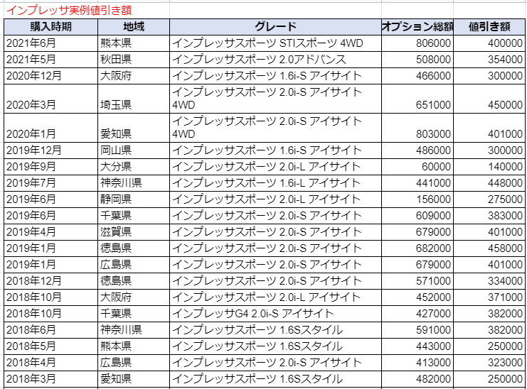インプレッサの実例値引き額表