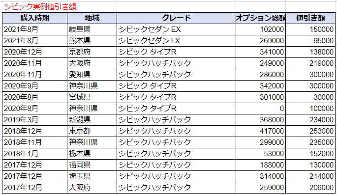 シビックの実例値引き額表