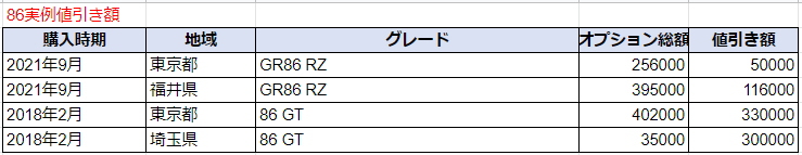 GR86の実例値引き額表