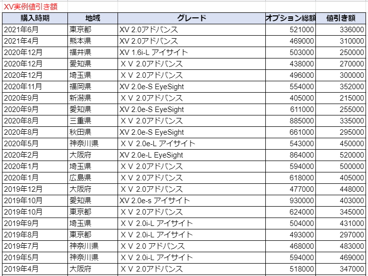 XVの実例値引き額表