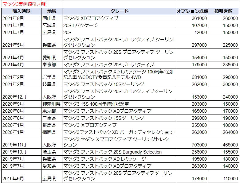 マツダ3セダンの限界値引きとリセールバリューの高いグレード オプションをレポート 夢あるカーライフ 夢カー マツダ3セダンの限界値引きとリセールバリューの高いグレード オプションをレポート 夢あるカーライフ 夢カー