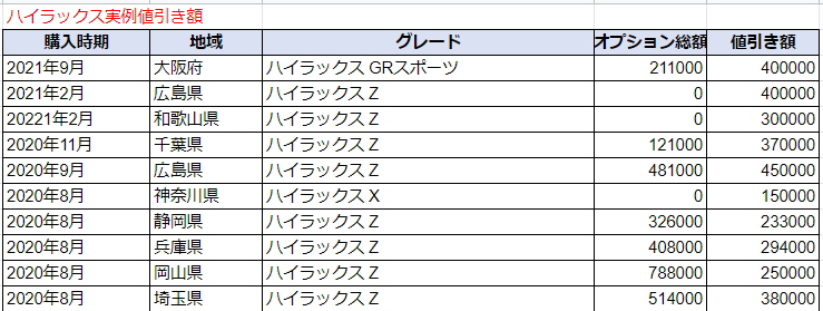 ハイラックスの実例値引き額表