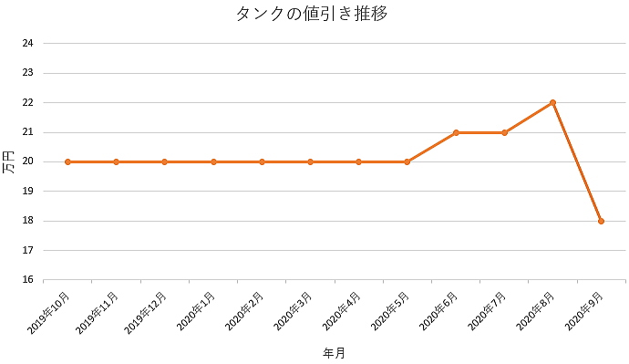 タンクの値引き推移グラフ