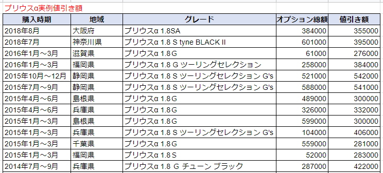 プリウスαの実例値引き額表