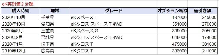 Ekスペースの限界値引きとリセールバリューの高いグレードをレポート 夢あるカーライフ 夢カー Ekスペースの限界値引きとリセールバリューの高いグレードをレポート 夢あるカーライフ 夢カー