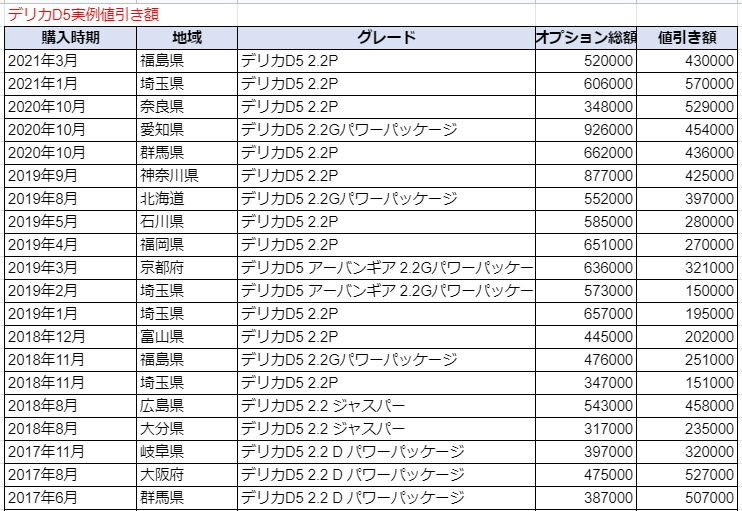 デリカd 5の限界値引きとリセールバリューの高いグレード 人気カラーをレポート 夢あるカーライフ 夢カー デリカd 5の限界値引きとリセールバリューの高いグレード 人気カラーをレポート 夢あるカーライフ 夢カー