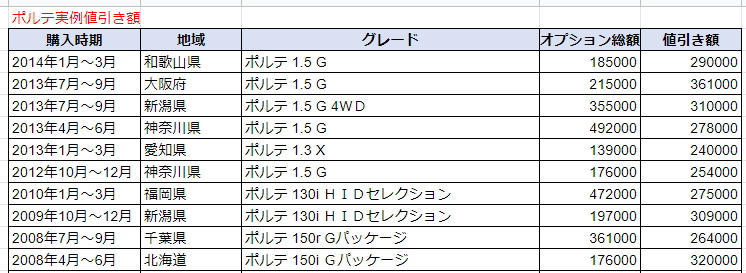 ポルテの実例値引き額表