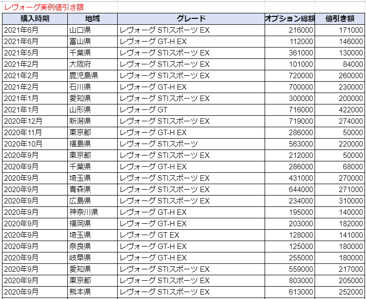 レヴォーグの実例値引き額表