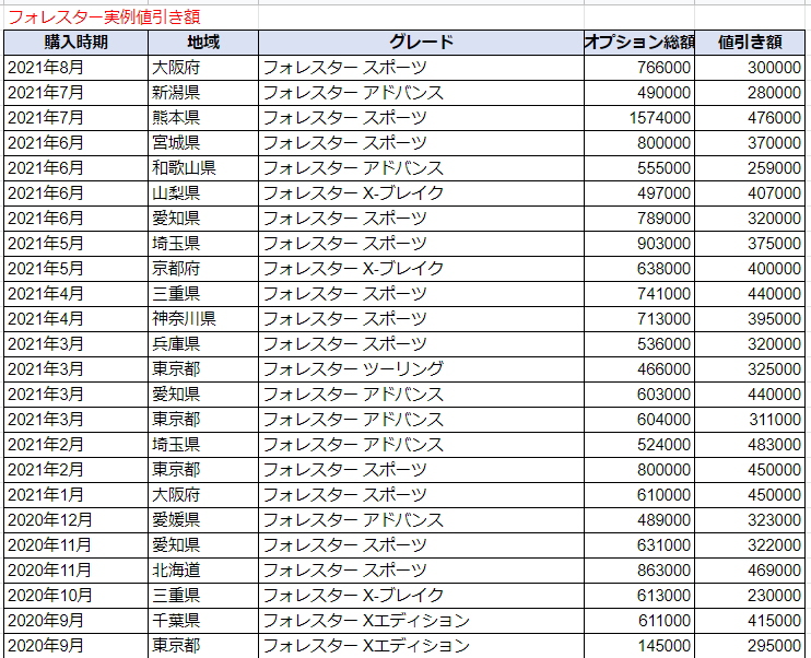 新型フォレスターの限界値引きとリセールバリューの高いグレードをレポート 夢あるカーライフ 夢カー 新型フォレスターの限界値引きとリセールバリューの高いグレードをレポート 夢あるカーライフ 夢カー
