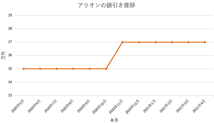 アリオンの値引き推移グラフ