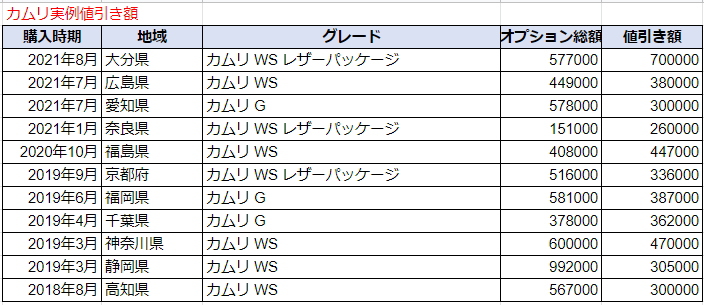 カムリの実例値引き額表